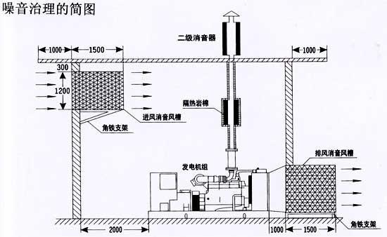 發(fā)電機(jī)噪音
