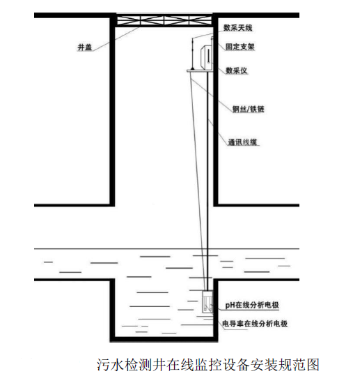 重點排水戶排水末端在線監(jiān)控系統(tǒng)