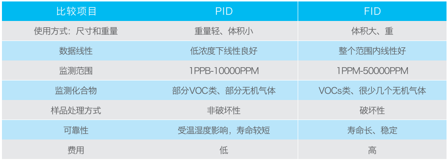 VOCs在線監(jiān)測中的PID與FID