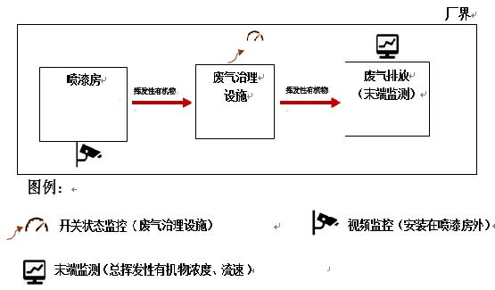 修車廠VOCs在線監(jiān)控，機(jī)動(dòng)車修理VOC監(jiān)控